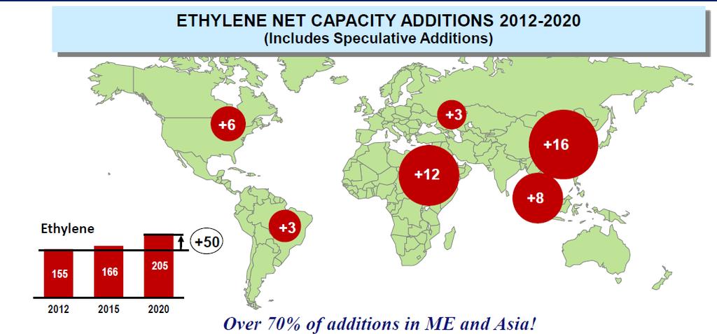 Ethylene supply Source: