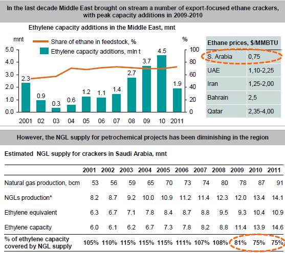 MIDDLE EAST HAS BROUGHT ON STREAM A NUMBER OF ETHANE CRACKERS, BUT THE REGION S DIMINISHING NGL RESOURCES MAY BE A CONTSRAINT FOR NEW PROJECTS From 2001 t0 2011 21 mnt of new thylene capacity, share