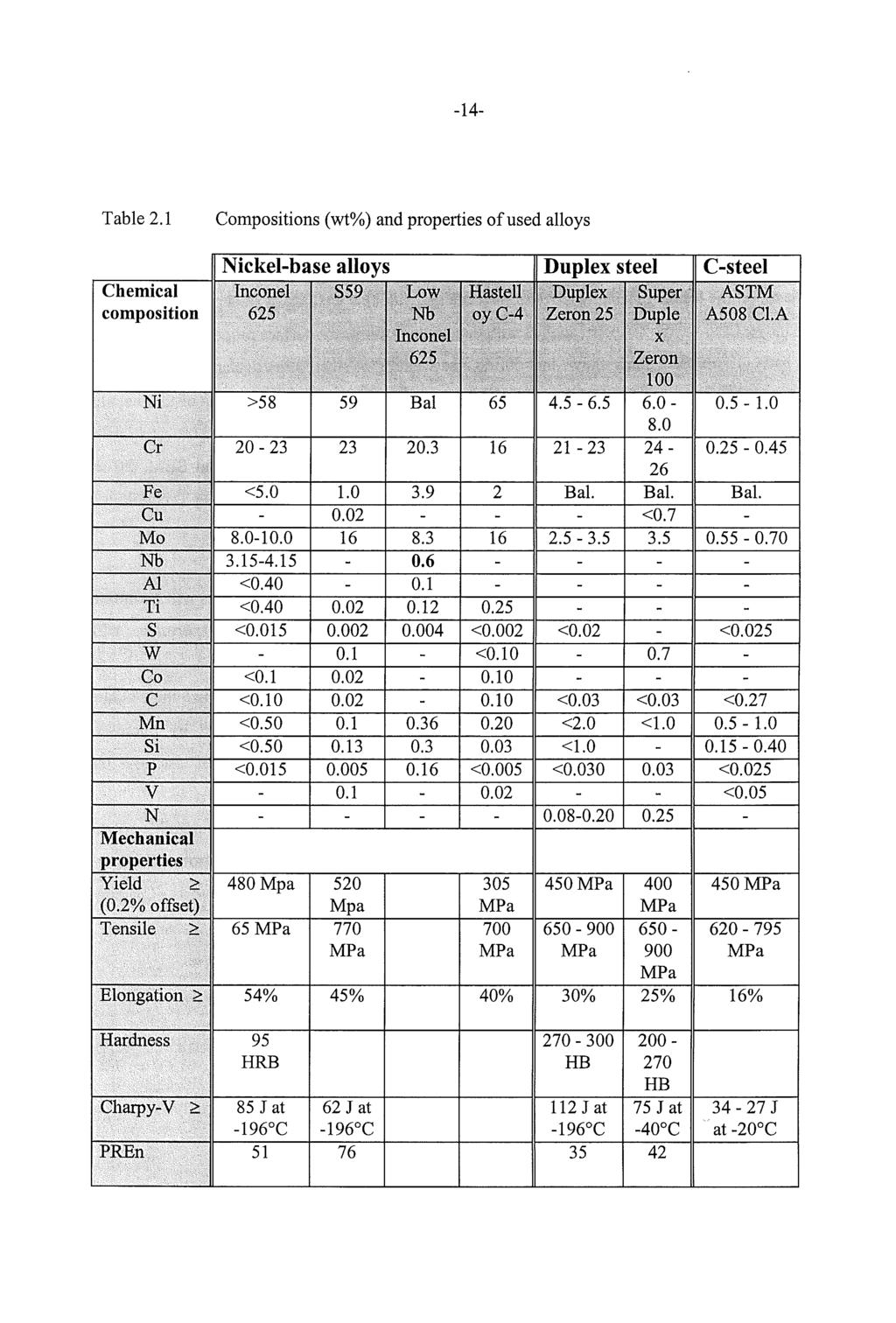 -14- Table 2.1 Compositions (wt%) and properties of used alloys Chemical composition Nickel-base alloys Duplex steel C-steel Inconel S59 Hasten Duplex ASTM 625 oy C-4 Zcron 25 A508 Cl.