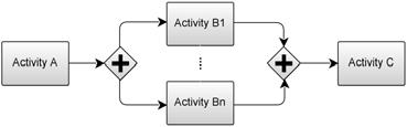 646 Ana Respício and Dulce Domingos / Procedia Computer Science 64 ( 2015 ) 643 650 Figure 3 - BPMN patterns for Parallel process blocks 3) Conditional process block In BPMN, exclusive gateways