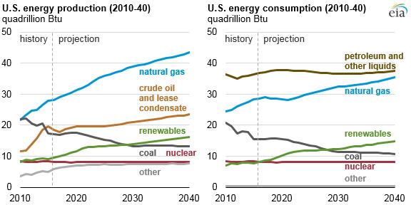 Gas Projected to be a Leading Fuel in Coming Decades in U.
