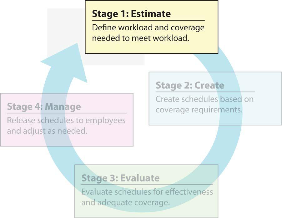 28 Workload Planning Overview Workload planning is part of the Estimate stage of the scheduling cycle. It involves using the Workload Planner to create staffing plans. What Is the Estimate Stage?