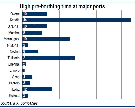 High preberthing times at major ports results in operational inefficiencies, thereby increasing costs. 6.