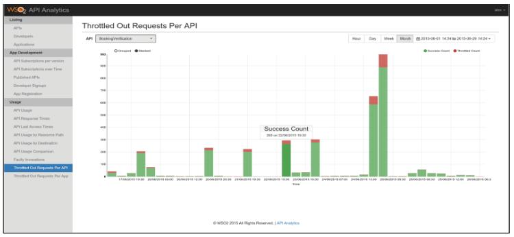 The real-time and batch analytics capabilities of the WSO2 analytics platform (Figure 4) are leveraged to monitor the status of each API in order to generate customizable alerts on conditions that