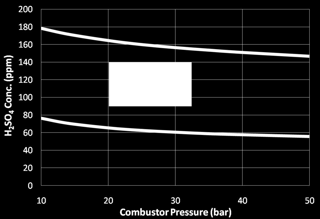 The important component, SO 2, concentration was found not to be sensitive to combustor pressure changes.