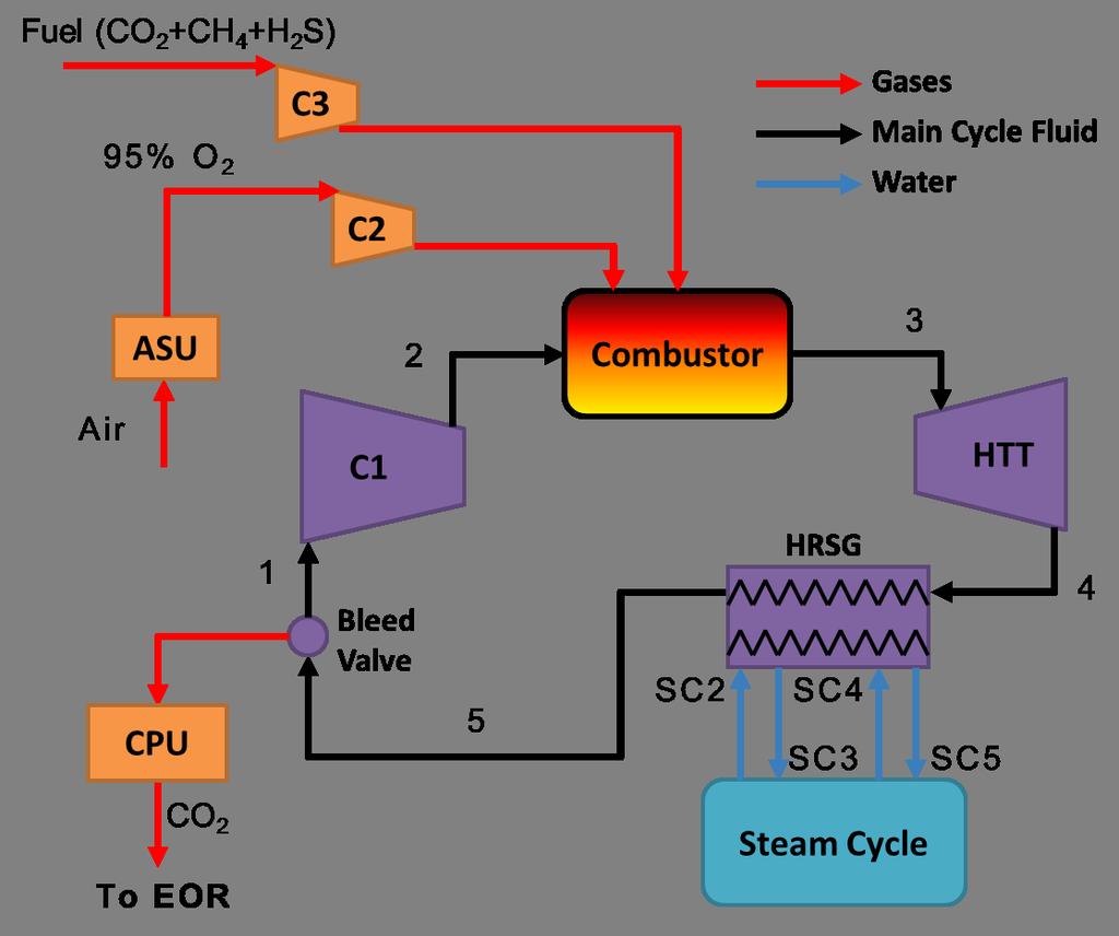 Figure 5: Overall process layout for the sour gas combined cycle with no condensation 3.