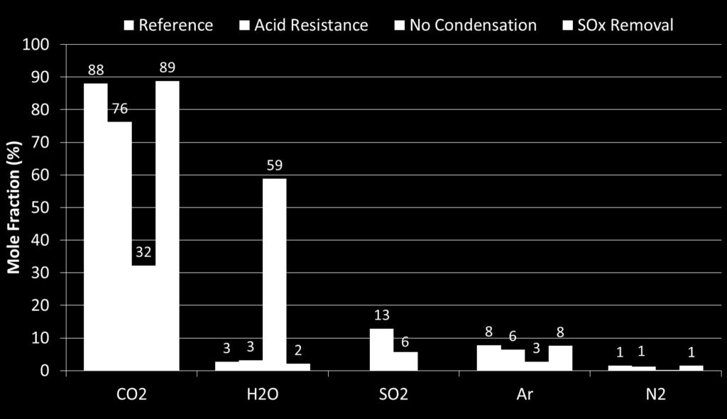 However for the Acid Resistance cycle both CO 2 and SO 2 are compressed and recycled to the combustor which is why there is more SO 2 present in the working fluid.