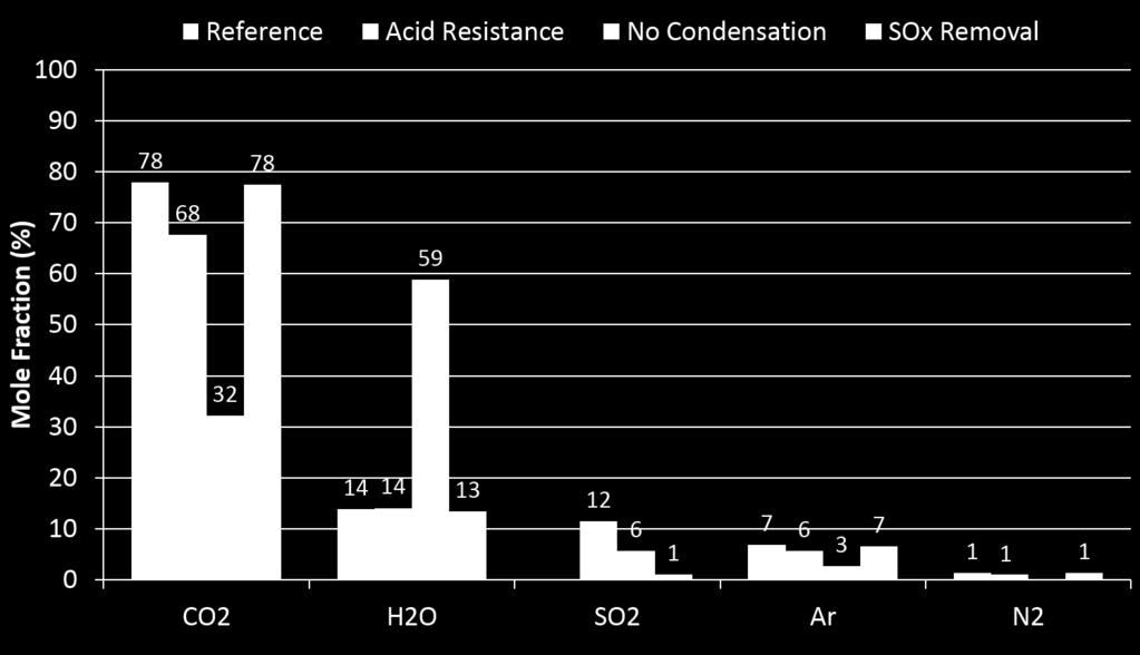 Figure 10: Working fluid comparison for the sour gas combined cycles and the reference cycle (taken at combustor exit) 285 290 the working fluid condenses and so the acid concentration goes up by