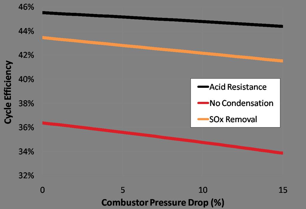 Figure 11: Effect of combustor