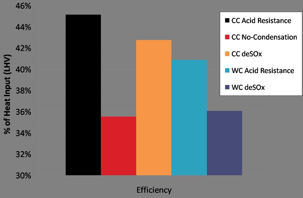 Turbine Output Compressor & Pump Input CPU Input (% of Heat Input) CC Acid Resistance