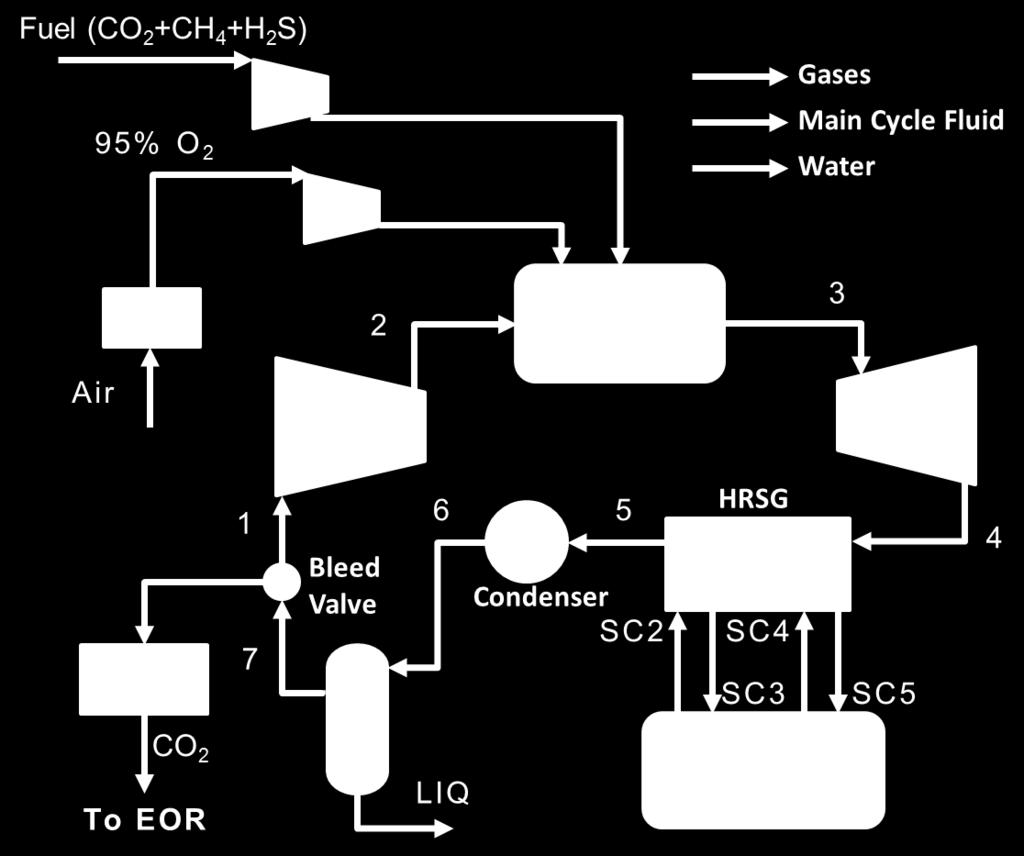 Figure 1: Overall process layout for the sour gas combined cycle with acid resistance 75 The operating pressure of the combustor for the combined cycle is 40 bars, which is also the typical combustor