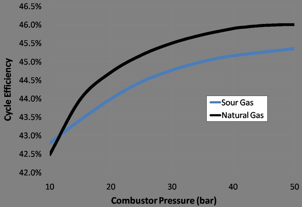 Figure 3: Effect of varying combustor pressure on the net cycle efficiency for the sour gas (acid resistance) and methane combined cycles 120 125 130 combustion cycles would have to deal with these
