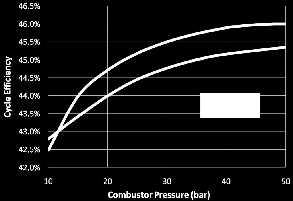A pressure sensitivity analysis was performed on the sour gas and methane combined cycles by varying the combustor pressure between 10-50 bar and observing its effect on some important cycle