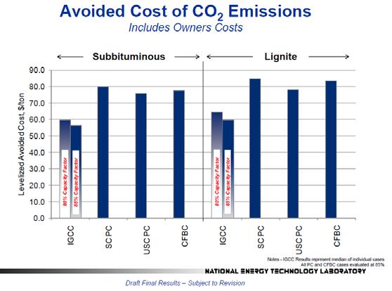 Typical Cost of Avoided (Relative to a SCPC reference plant; ; bituminous coals) Power Plant System (relative to a SCPC plant without CCS) Levelized cost in US$ per tonne avoided New Supercritical