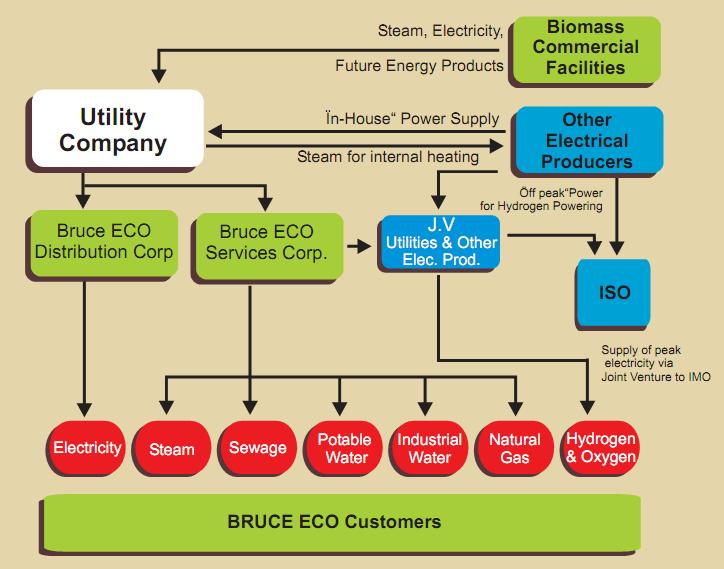 Bruce Eco Industrial Park utility system Cogeneration from 8 CANDU reactors and biomass 7 200 MWe nuclear 5 350 MWth steam 1680 kg/s MP steam + 315 kg/s back-up Source: Bruce 2010 Consumers: heavy