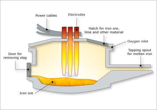 Steel: Electric arc furnace