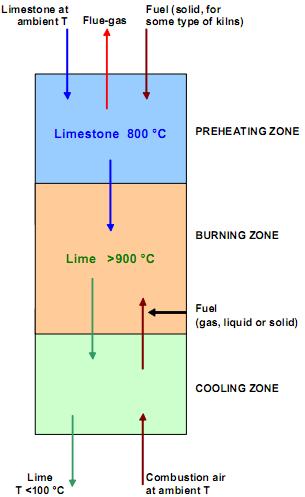 Lime: production concept CaCO3 -> CaO + CO2