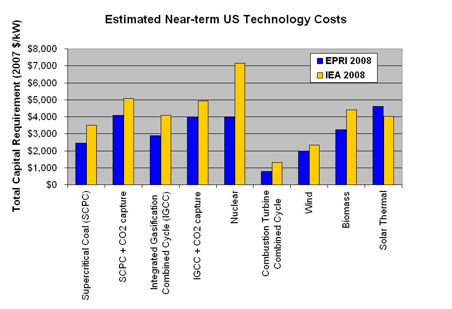 Technology Cost