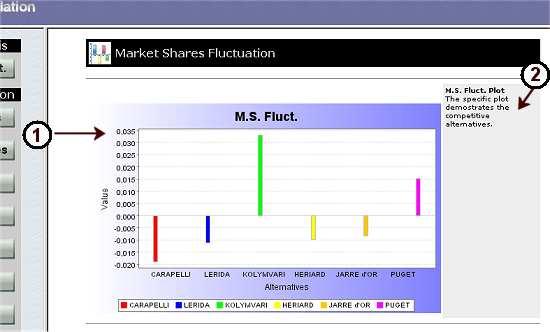 We can therefore identify the competitive products and focus our study on them. Figure 3-9: Market shares Figure 3-10: Market shares fluctuation graph Scenarios.