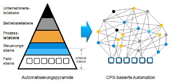 Additional technological enablers will push the Industrie 4.0 (r)evolution: The Automation Pyramid vanishes regarding Communication IEEE 802.