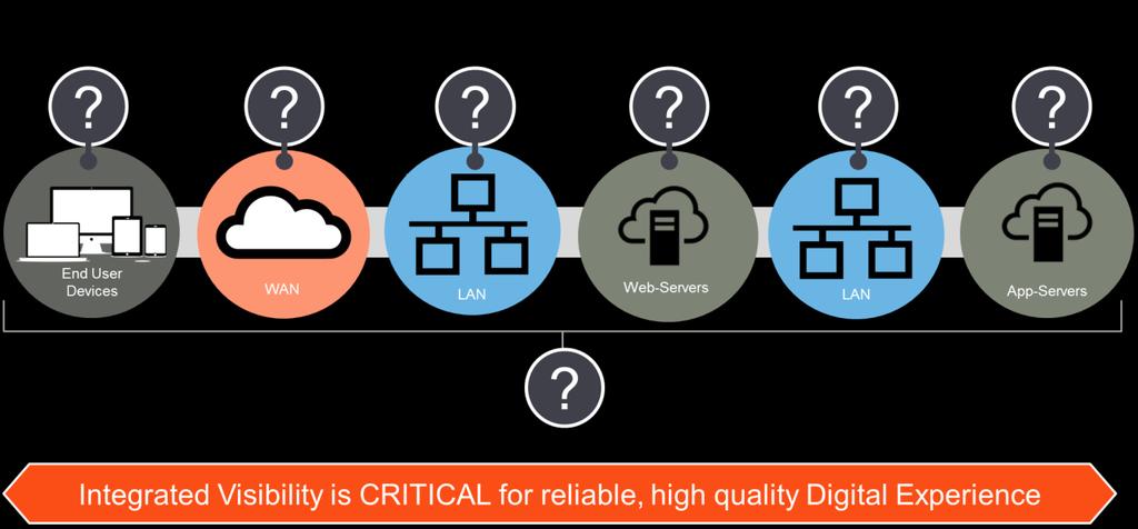 ensure highquality digital experiences. It s critical to integrate performance monitoring end-toend, but that s just the first step.