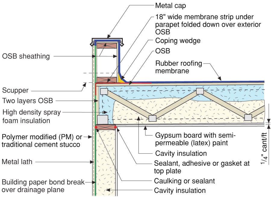 Figure 11 Unvented flat roof assembly high density foam High density spray foam insulation does not require an interior vapor retarder in any climate Membrane roofs and shingle roofs can experience