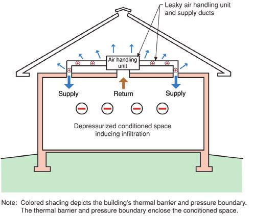 Why Two Approaches Vented and Unvented? Vented attic and roof construction has a long history of successful performance. Why change a good thing?
