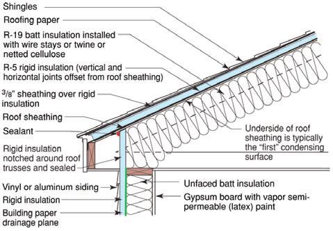 and insulating sheathing (see also curve) Rigid insulation installed above roof deck No potential for