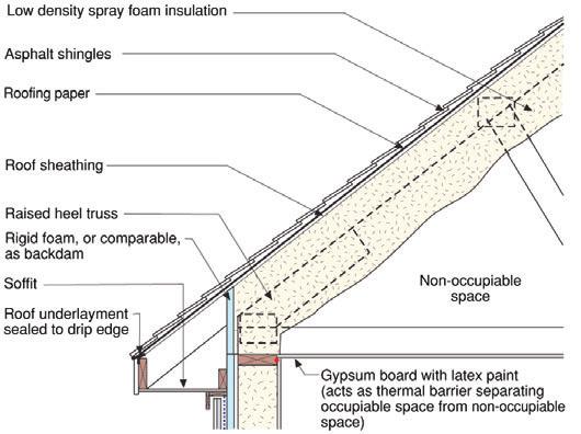 Figure 9 Unvented-vented hybrid roof In extreme climates such as high snow load mountain regions a vented space should be provided between the roof cladding and the thermal layer to vent heat.