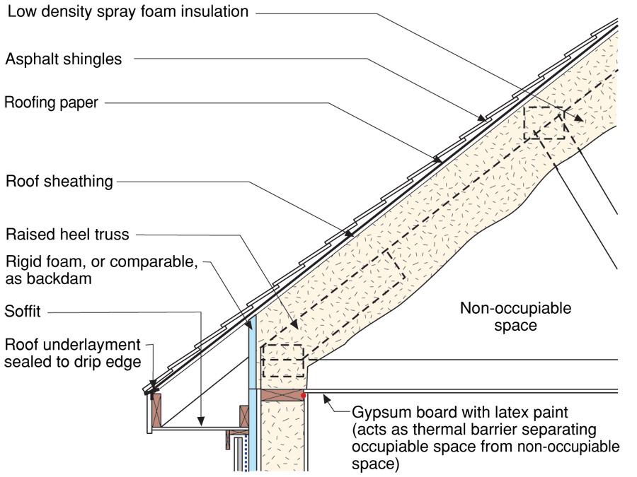 16 Building Science Digest 102 Figure 10: Air Impermeable Spray Foam Insulation In Climate Zones 5 or higher a Class II vapor retarder is required on the interior of the spray foam layer.