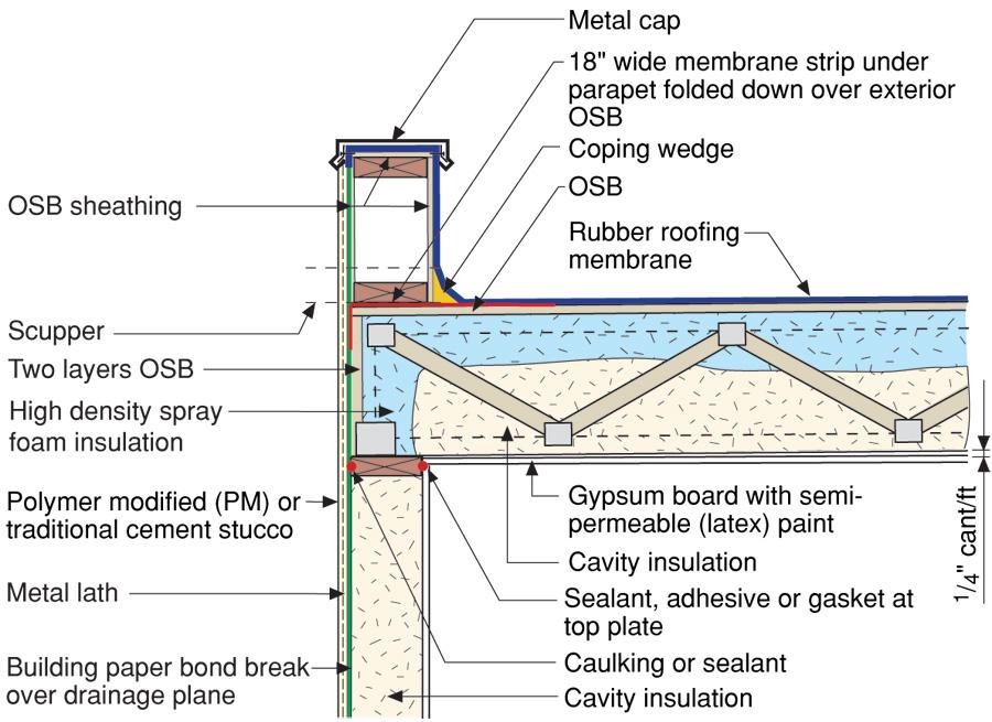 Understanding Attic Ventilation 17 in effect to the approach described in Figure 12 where rigid insulation is placed above the roof deck.