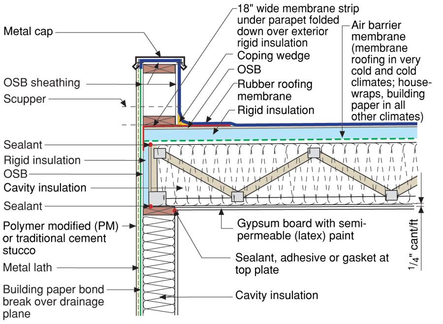 18 Building Science Digest 102 Figure 12: Unvented Flat Roof Assembly Rigid Insulation The thermal resistance (thickness) of the rigid insulation is climate dependant and moisture load dependant The