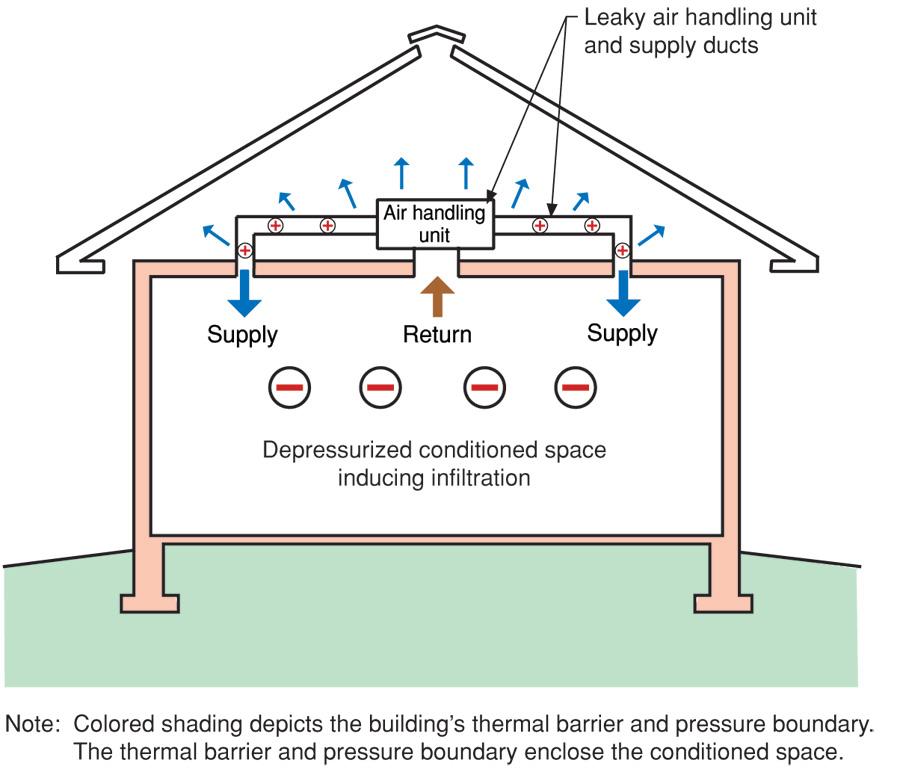 4 Building Science Digest 102 Figure 1: Ductwork Exterior to Thermal and Pressure Boundary Supply ductwork and air handler leakage can be more than 20 percent of the flow through the system.