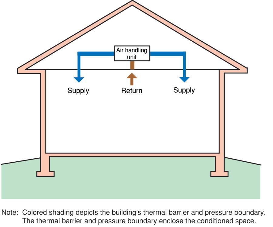 Understanding Attic Ventilation 5 Figure 2: Ductwork Interior to Thermal and Pressure Boundary Duct leakage does not result in infiltration or exfiltration (air change) as ductwork is located within