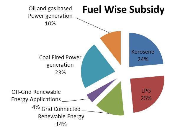The total subsidies to the sector, if split towards various fuel-wise generation and for direct consumption for energy-related use is graphically depicted in the Figure 6 (Source: Compiled from