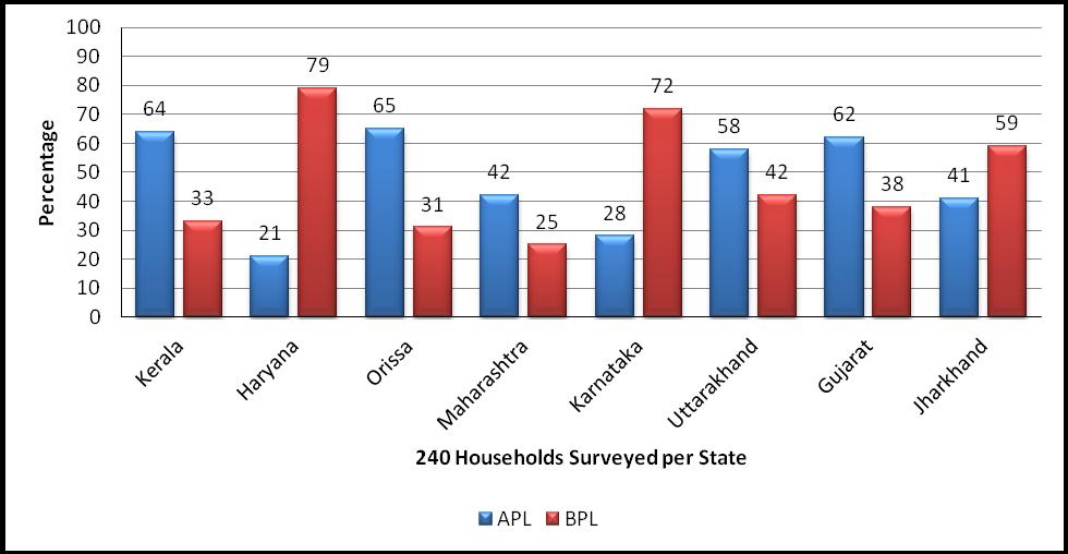 Chapter I. Profile of the Households This chapter presents the brief socio economic profile of the households surveyed.