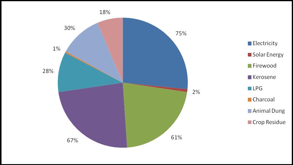 Energy sources in the households Electricity (75%), kerosene (67%) and firewood (61%) were listed as major sources of energy.