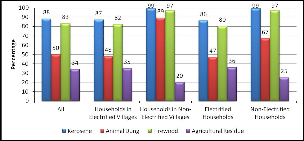 Figure 23: Various energy sources used by both electrified and non-electrified households in one month Energy Sources used in last one month a) Kerosene- Use and issues Most households (88%) have