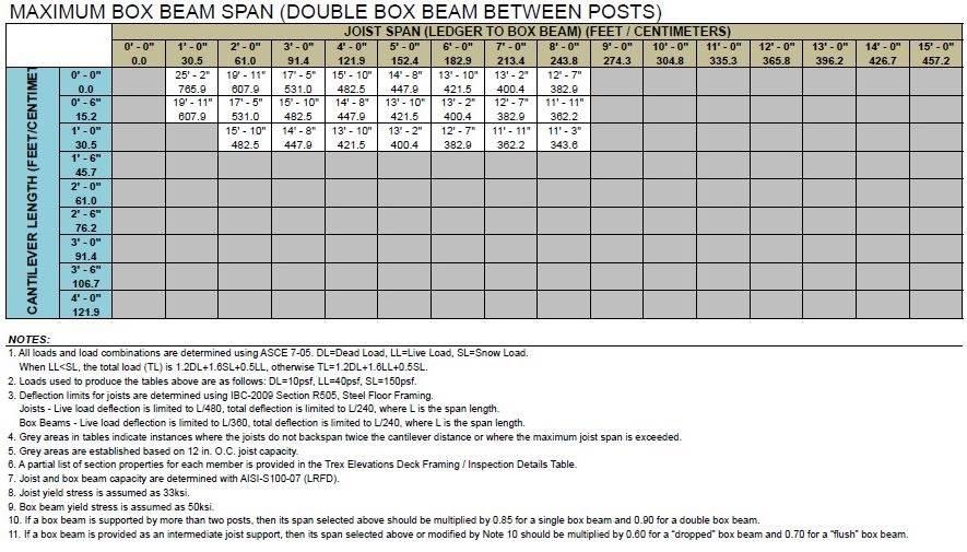 Table 6 200 PSF Span Chart