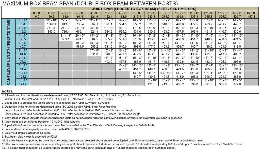 Table 2 75 PSF Span Chart