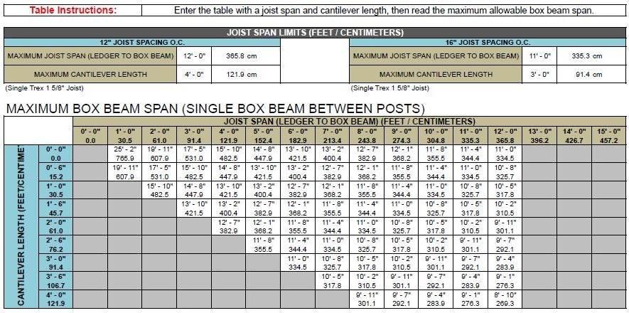 Table 3 100 PSF Span Chart