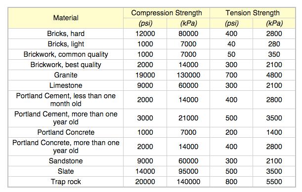 5.10 Compressive and tensile strength of some common materials: Image credit: