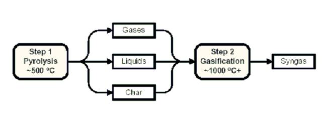 Figure 2-3 Gasification Steps The volatile hydrocarbons and char are subsequently converted to syngas in the second step, gasification.