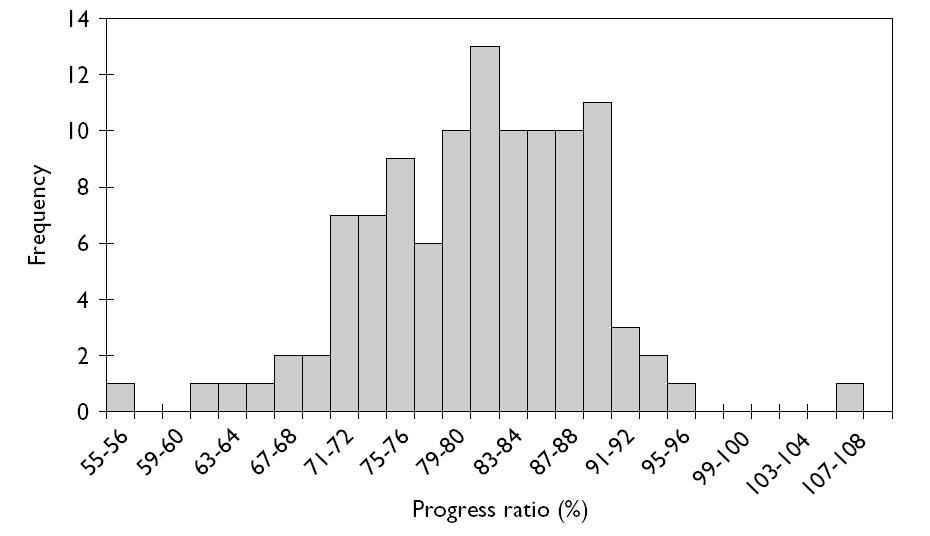 Figure 3-5 Distribution of Progress Ratios for 108 Case Studies in the Manufacturing Sector Figure 3-6 Electric Technologies in the EU, 1980-1995 Note that Figure 3-4 uses the installed capacity of