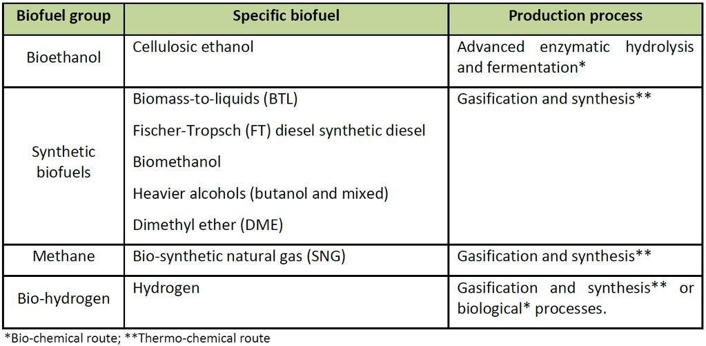What are 2nd generation biofuels?