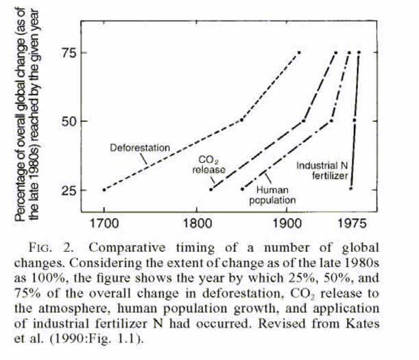 increase over the last 40 years. Source: Vitousek, PM et al. 1997.