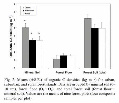 Organic Carbon in Urban Soils B A A.