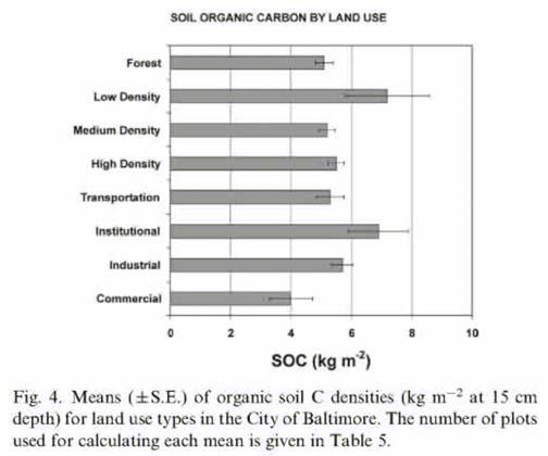 soils. Without earthworms the O horizon in urban forest soil is thicker than in suburban/rural soils (lower quality litter in urban stands). B.