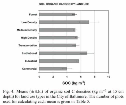 forest soils. Without earthworms the O horizon in urban forest soil is thicker than in suburban/rural soils (lower quality litter in urban stands). B.