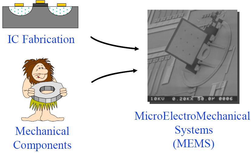 MEMS: Fabrication MEMS are fabricated using integrated circuits (ICs)